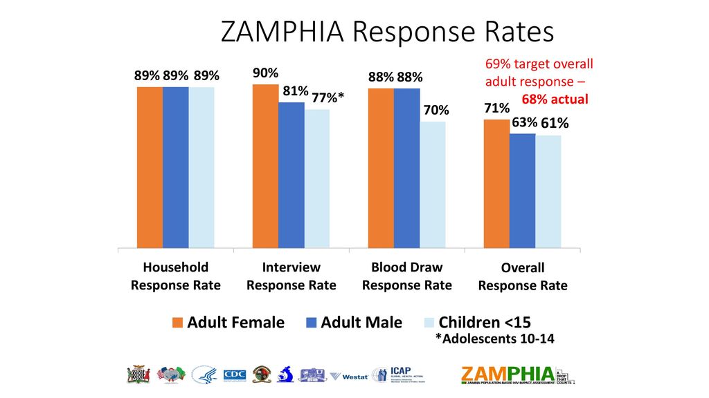 ZAMPHIA Response Rates