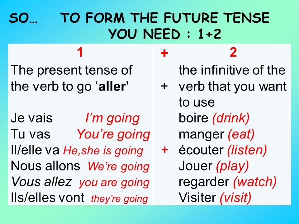 TO FORM THE FUTURE TENSE YOU NEED : 1+2
