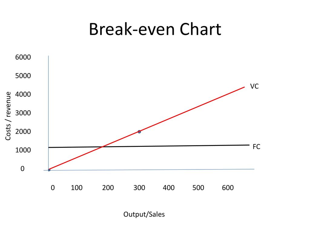 Break Even Chart Labelled