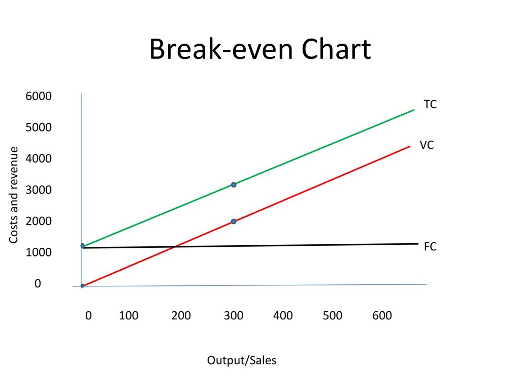 Break Even Chart Maker