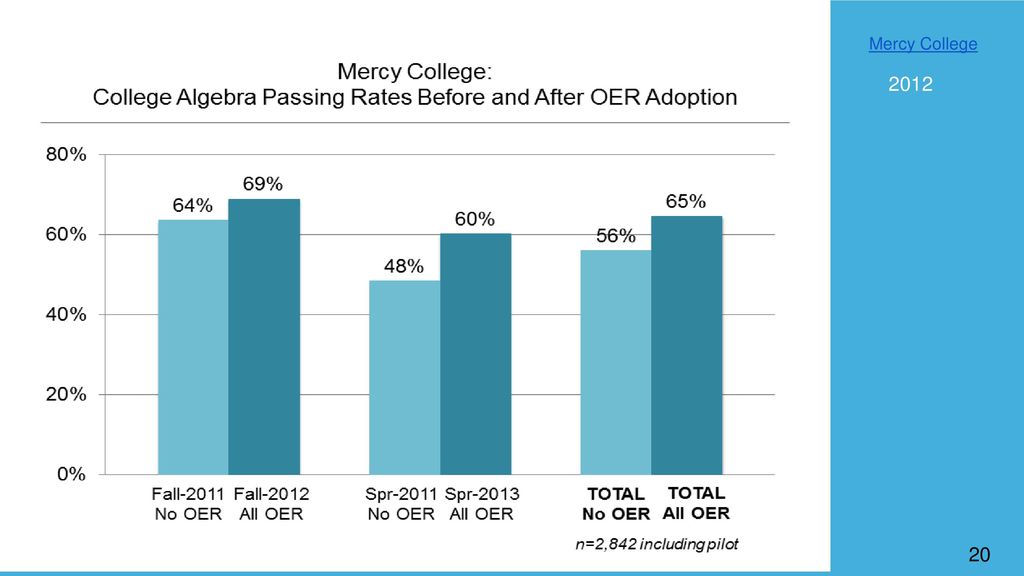 2012 Mercy College Pawlyshyn et al. (2013) Study conducted fall 2012