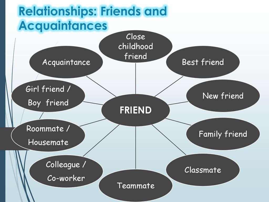 Friends about me spoken. Friends and relations. Friends and relations презентации. Relationship friends. Relationship Дружба.