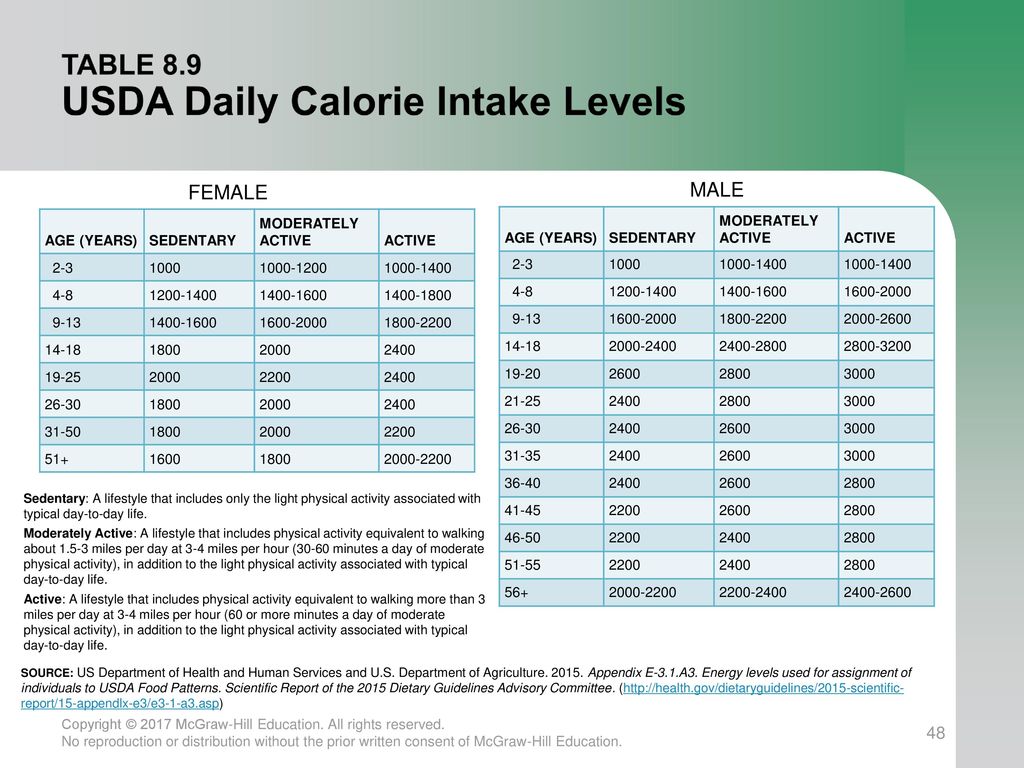Usda Recommended Calorie Intake Chart