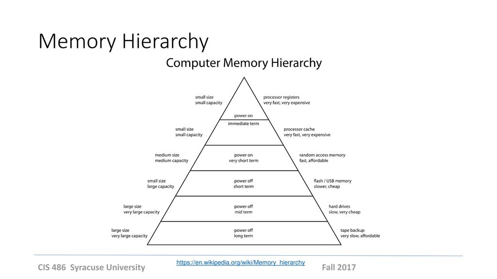 Memory Hierarchy CIS 486 Syracuse University Fall 2017
