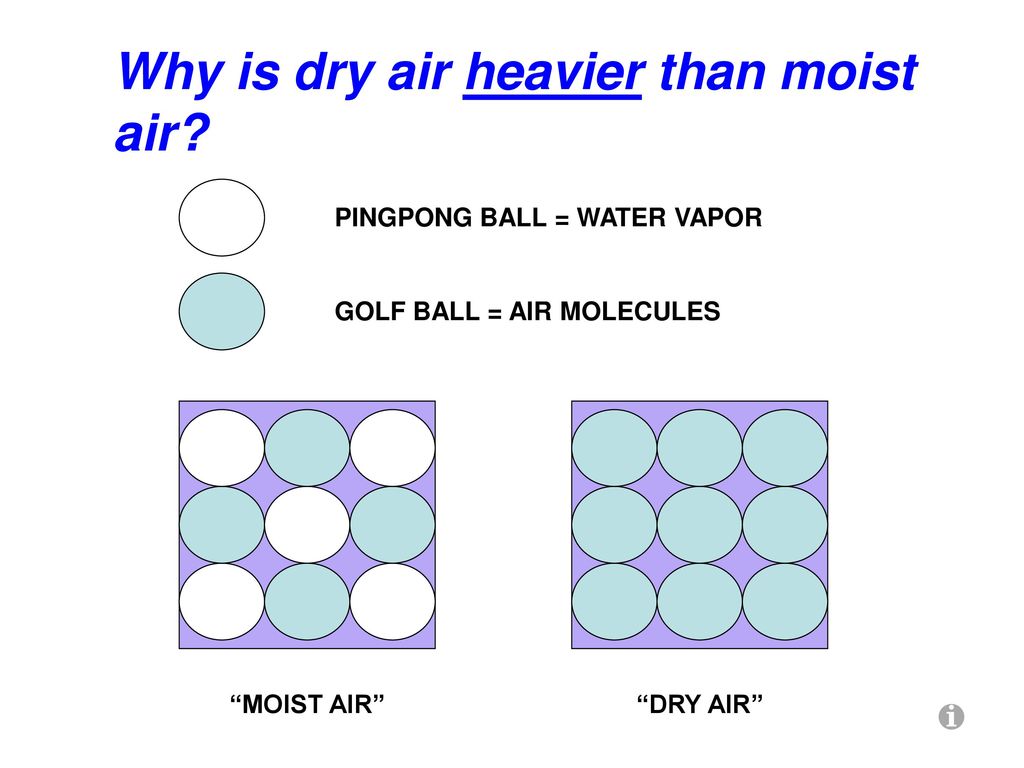 Why is dry air heavier than moist air