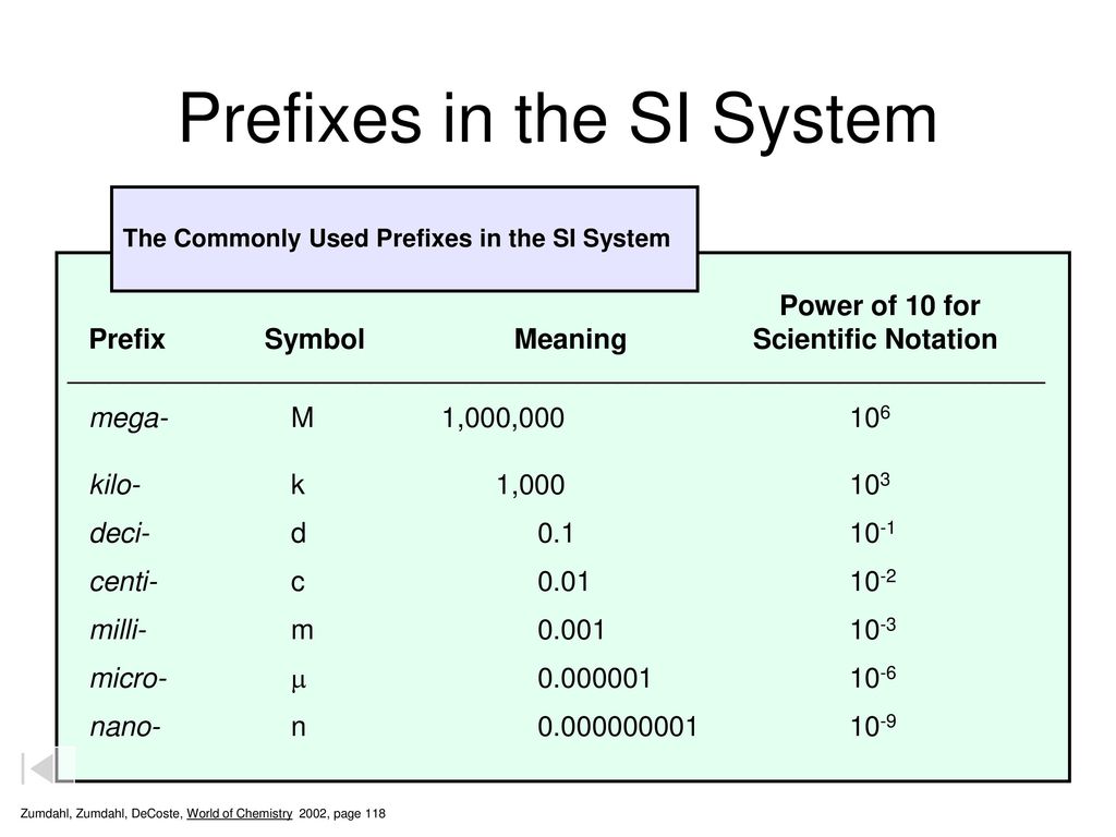 Системы int. Si System International. Si System of Units. Si System derived Units. In prefix.