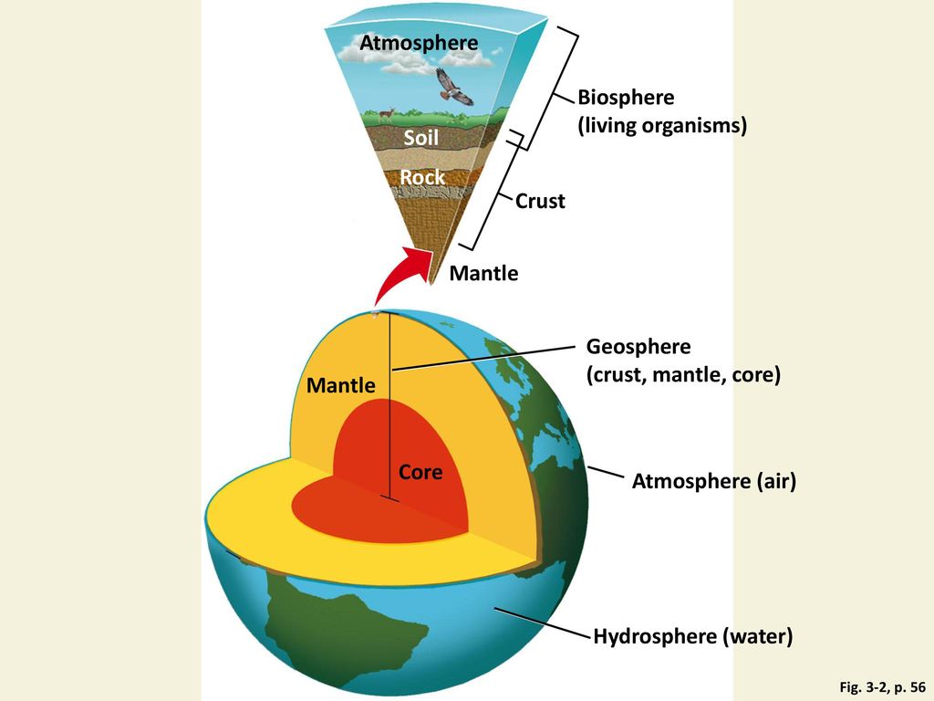 Геосферы биосферы. Биосфера и геосфера. Литосфера и геосфера. Строение земли внешние и внутренние геосферы. Атмосфера геосфера.