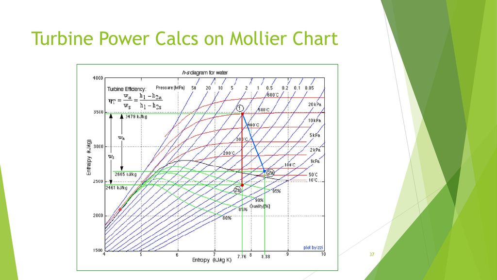 How To Read Mollier Chart