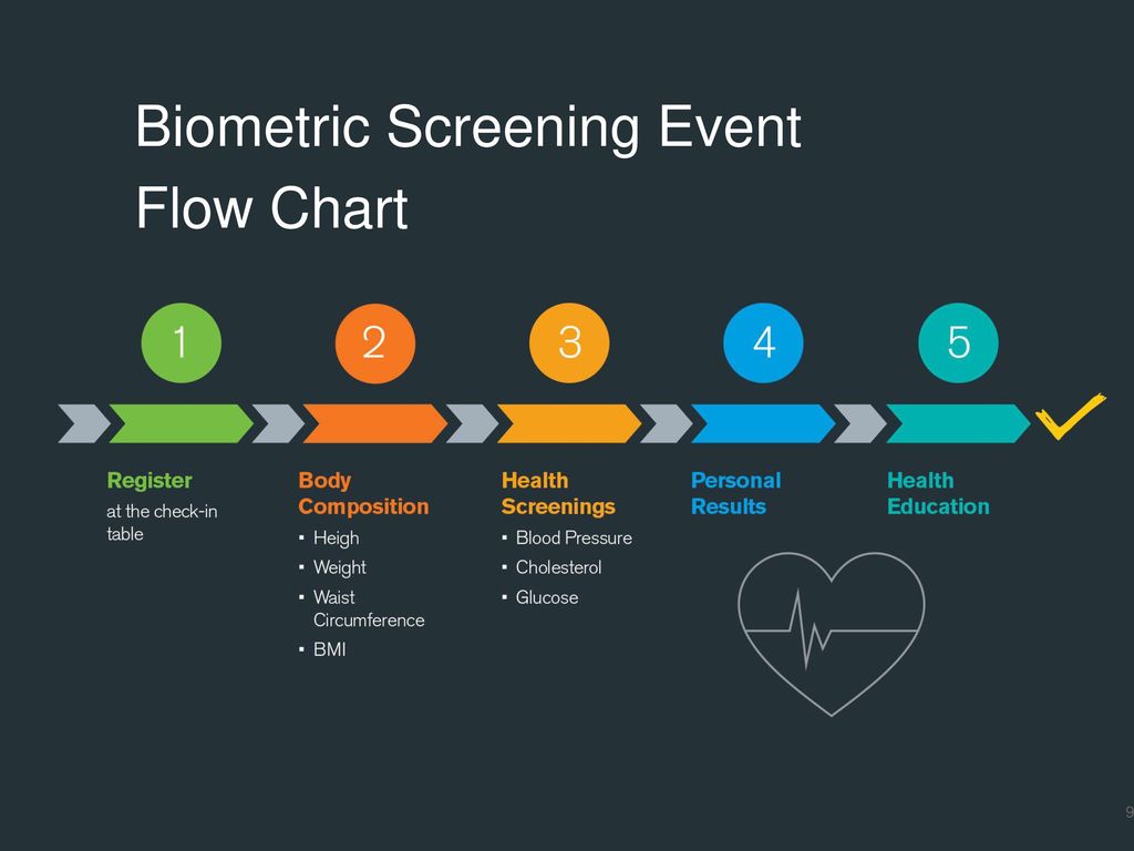 Biometric Screening Chart