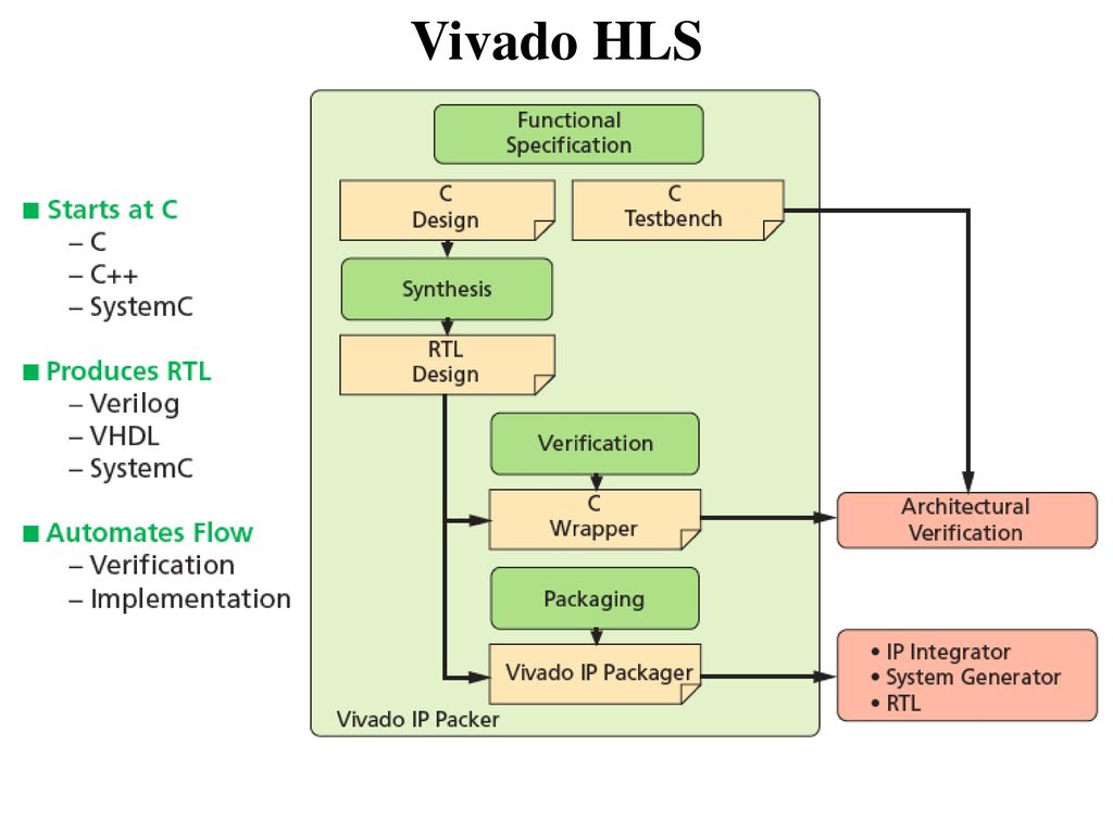 Specified start. RTL Vivado. Vivado структура проекта. Vivado ядро. Vivado HLS.