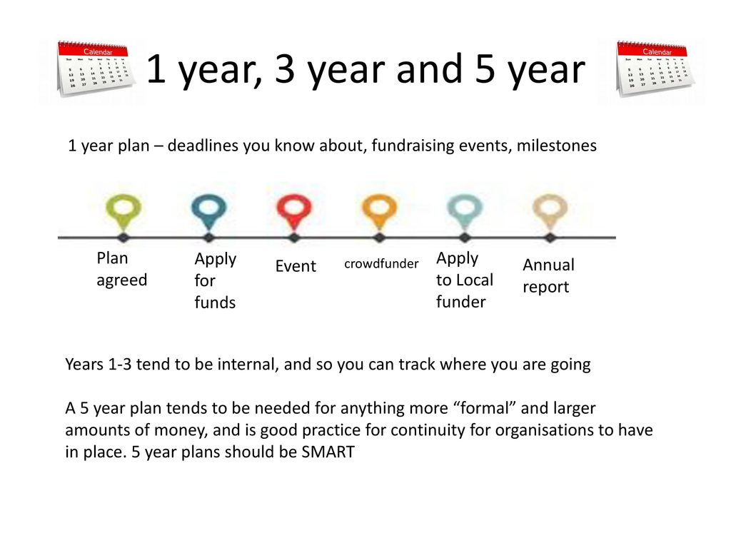 1 year, 3 year and 5 year 1 year plan – deadlines you know about, fundraising events, milestones. Plan agreed.