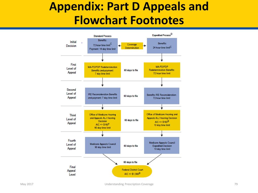 Medicare Part D Appeals Process Chart