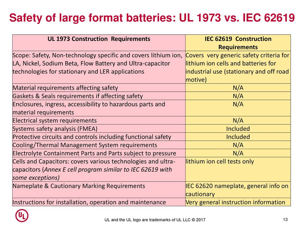 Testing & Conformity Assessment for Energy Storage Systems - ppt download