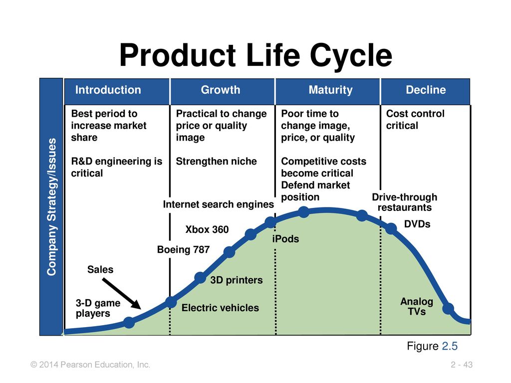Life period. Product Life Cycle. Product Life Cycle Development Stage. Product Life Cycle Theory. Life Cycle Stages.