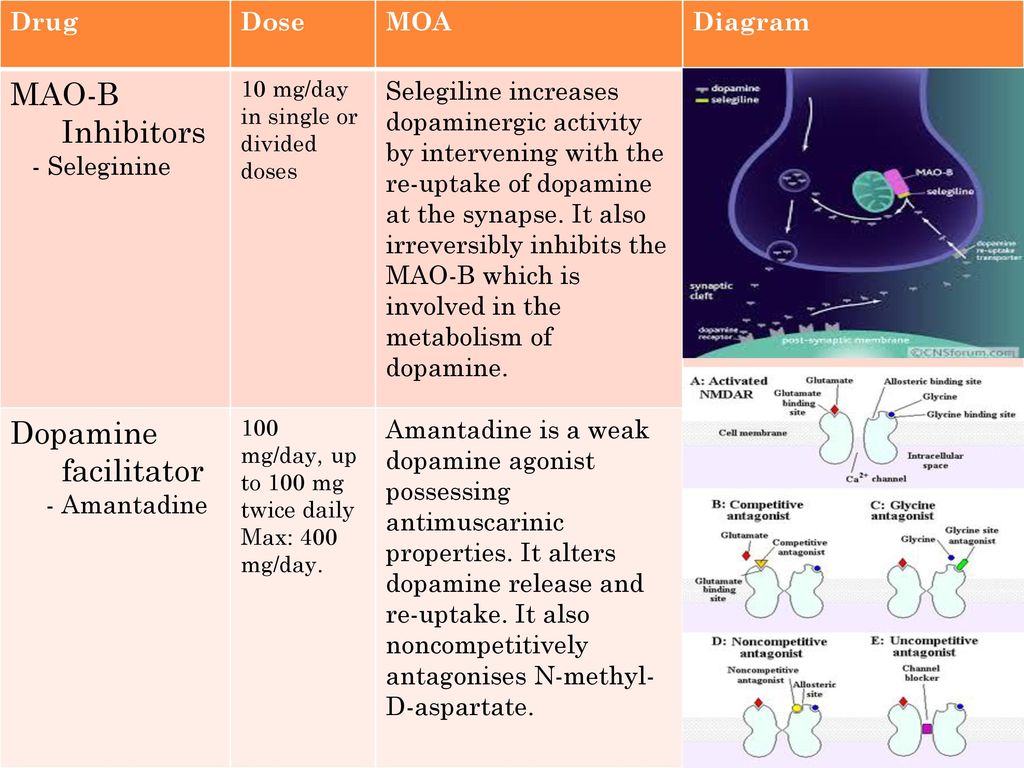 MAO-B Inhibitors Dopamine facilitator Drug Dose MOA Diagram.