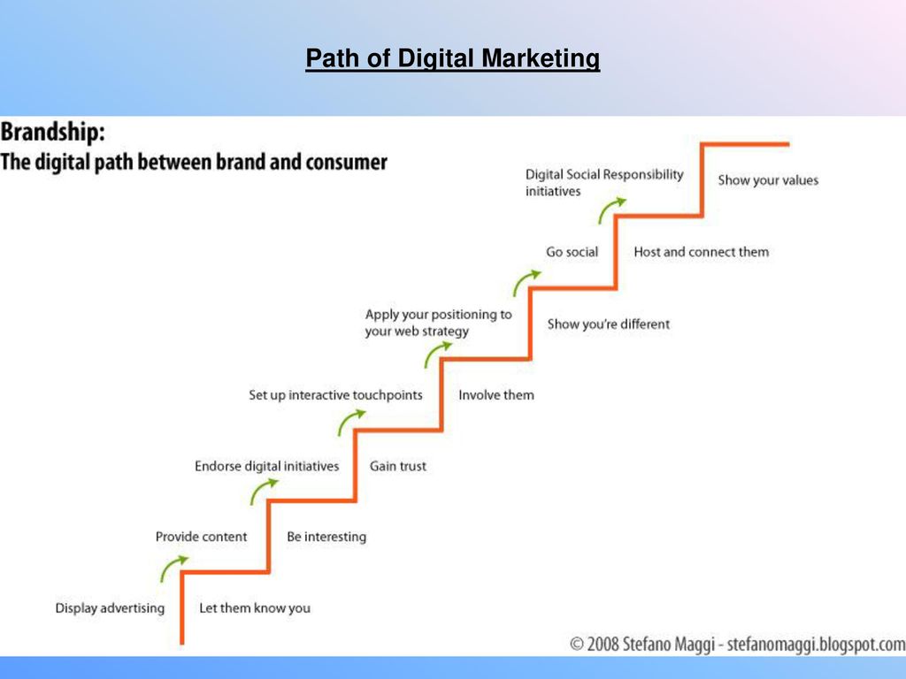 Path of Digital Marketing