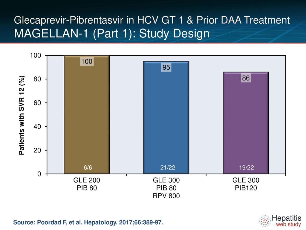 Glecaprevir-Pibrentasvir in HCV GT 1 & Prior DAA Treatment MAGELLAN-1 (Part 1): Study Design