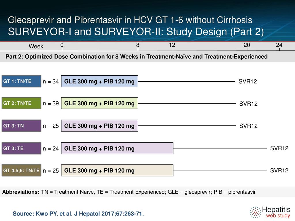 Glecaprevir and Pibrentasvir in HCV GT 1-6 without Cirrhosis SURVEYOR-I and SURVEYOR-II: Study Design (Part 2)