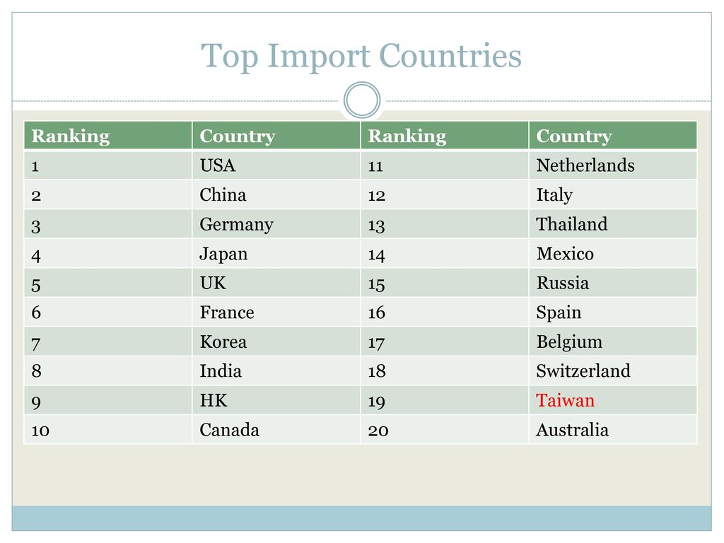 Country rank. Top exporting Countries. Export Countries Import. Import Countries in Germany.