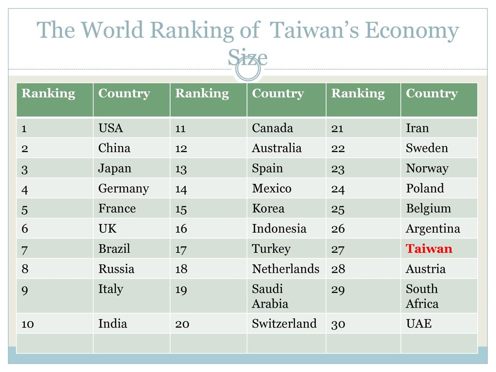 Country rank. Taiwan economy. Argentina economy Rank. Argentina economic Rank.