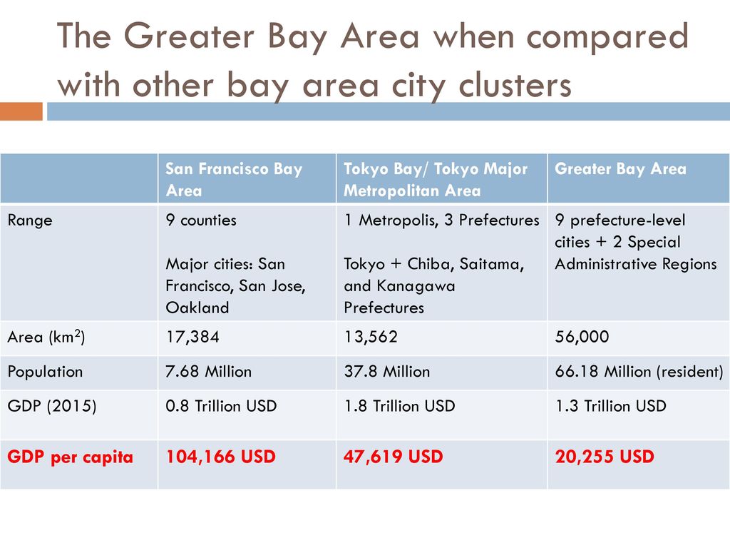 Development Plan Of Guangdong Hk Macau Greater Bay Area Ppt Download