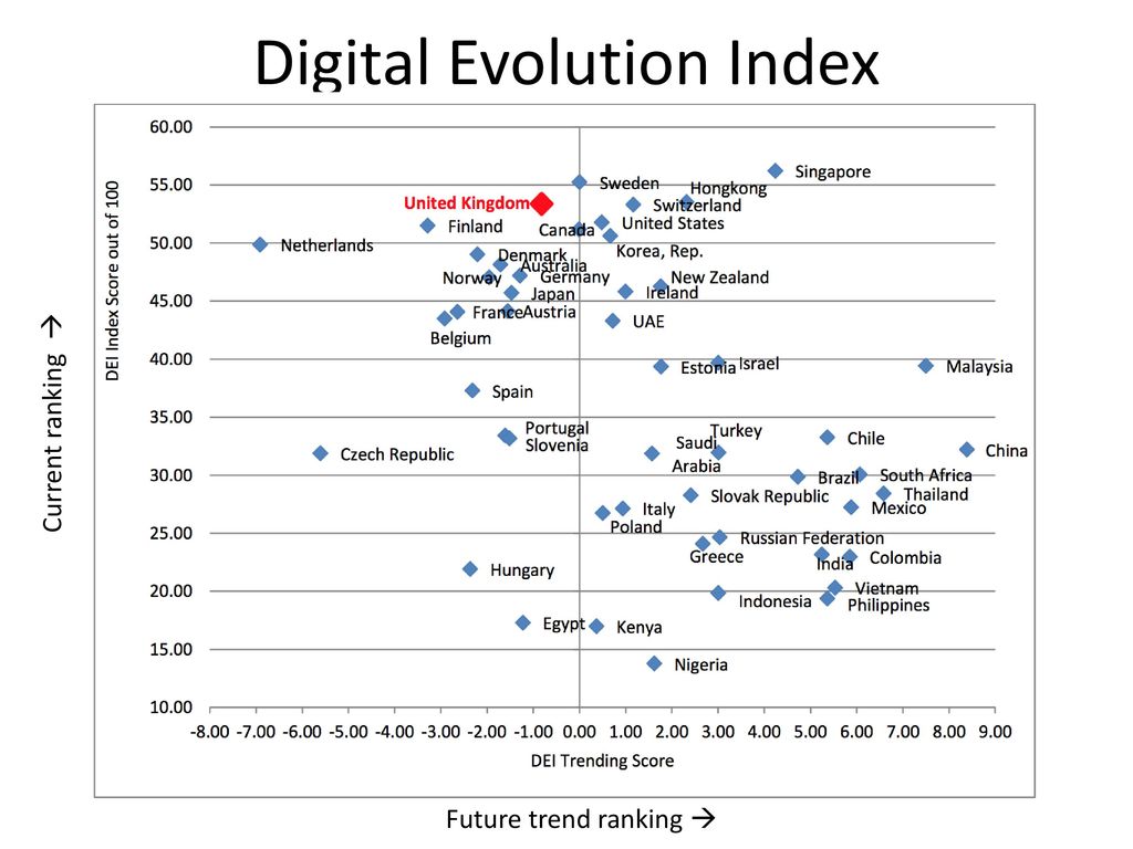 Digital Evolution Index