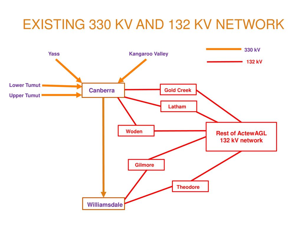 Existing 330 kV and 132 kV network