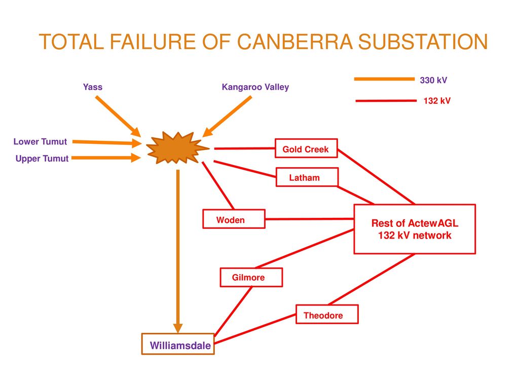 Total failure of Canberra Substation