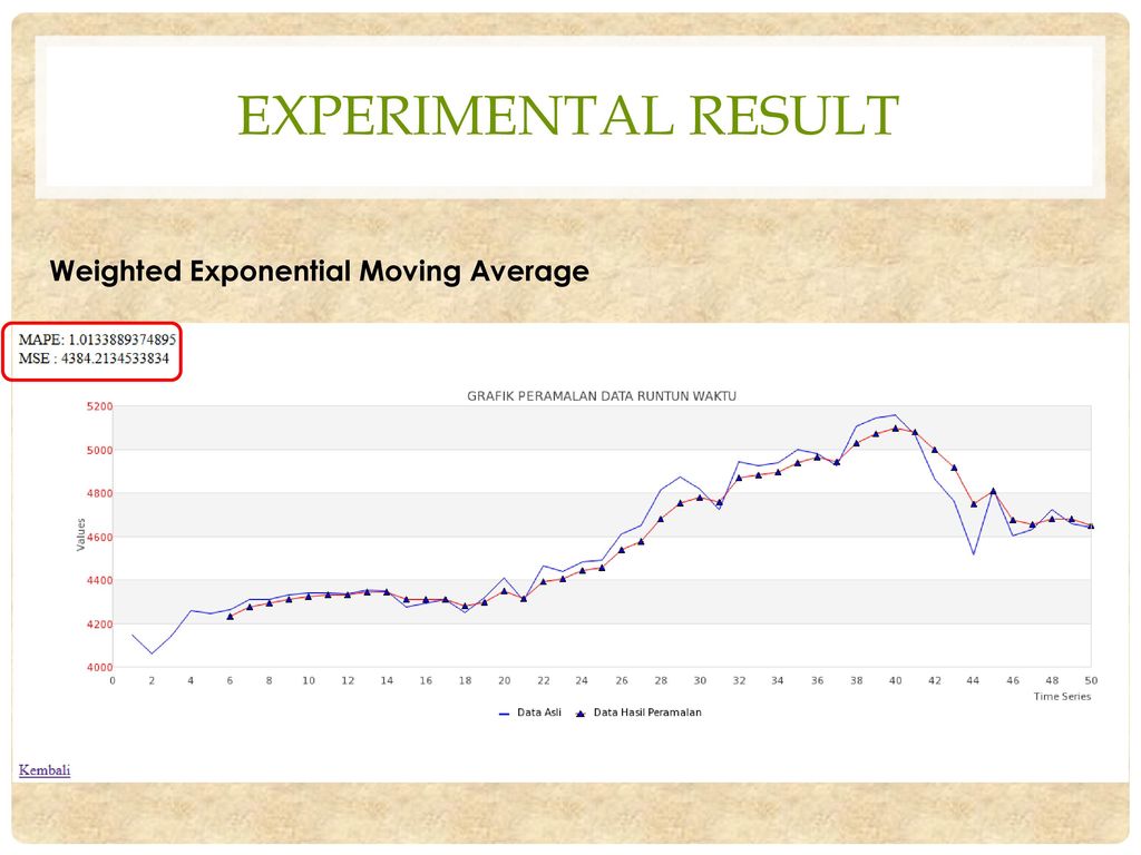 Experimental result Weighted Exponential Moving Average