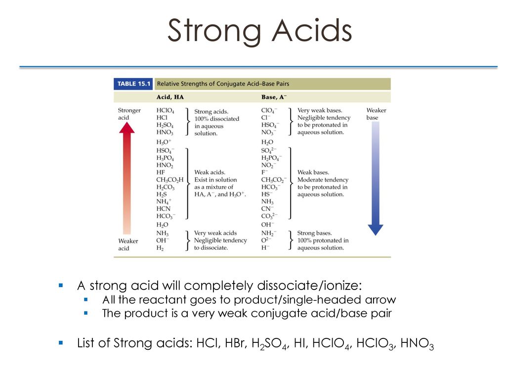 Robust перевод. Strong acid and Base. Strong acids. Table of acids. Strong acid list.