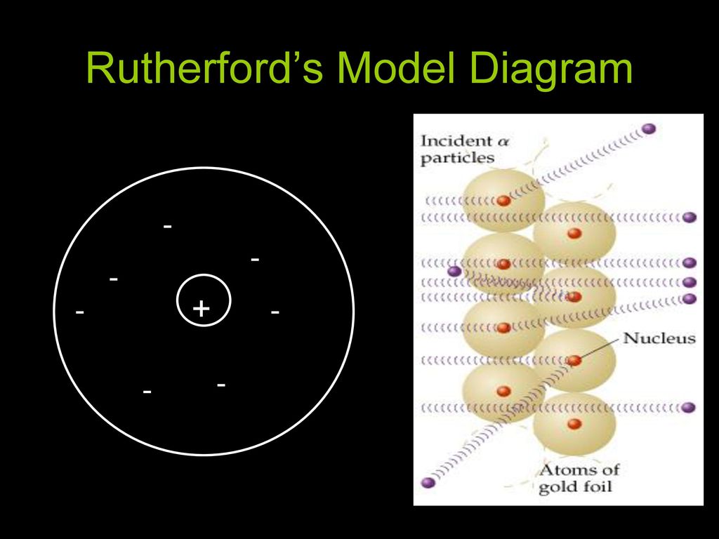Rutherford’s Model Diagram