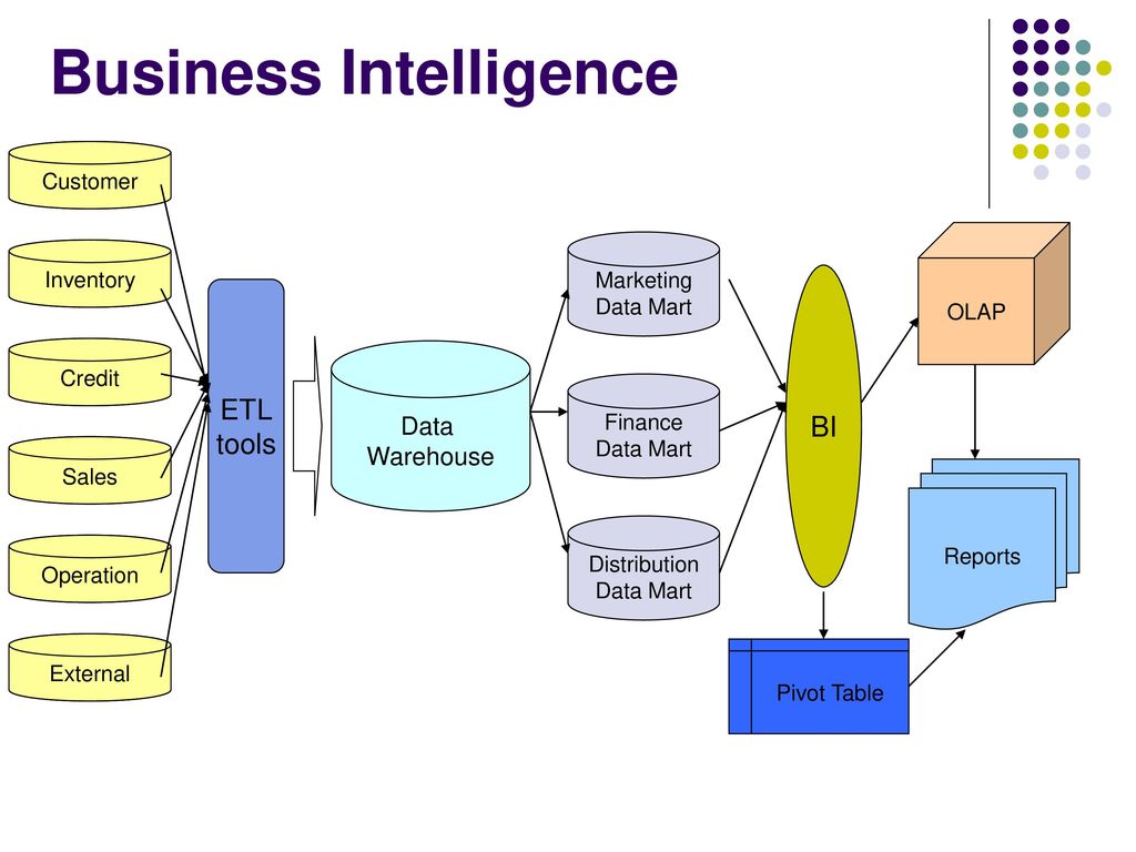 Основы bi. Business Intelligence системы. Архитектура bi систем. Bi система схема. Business Intelligence структура.