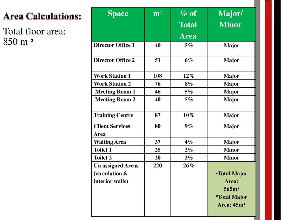Total floor area: Area Calculations: ² 850 m Major/ Minor