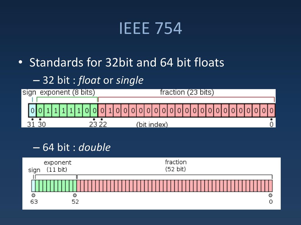 Б 32 бита. Стандарт Double IEEE 754. 32 Бит IEEE 754. Представление вещественных чисел по стандарту IEEE 754.. Float по стандарту iee754.