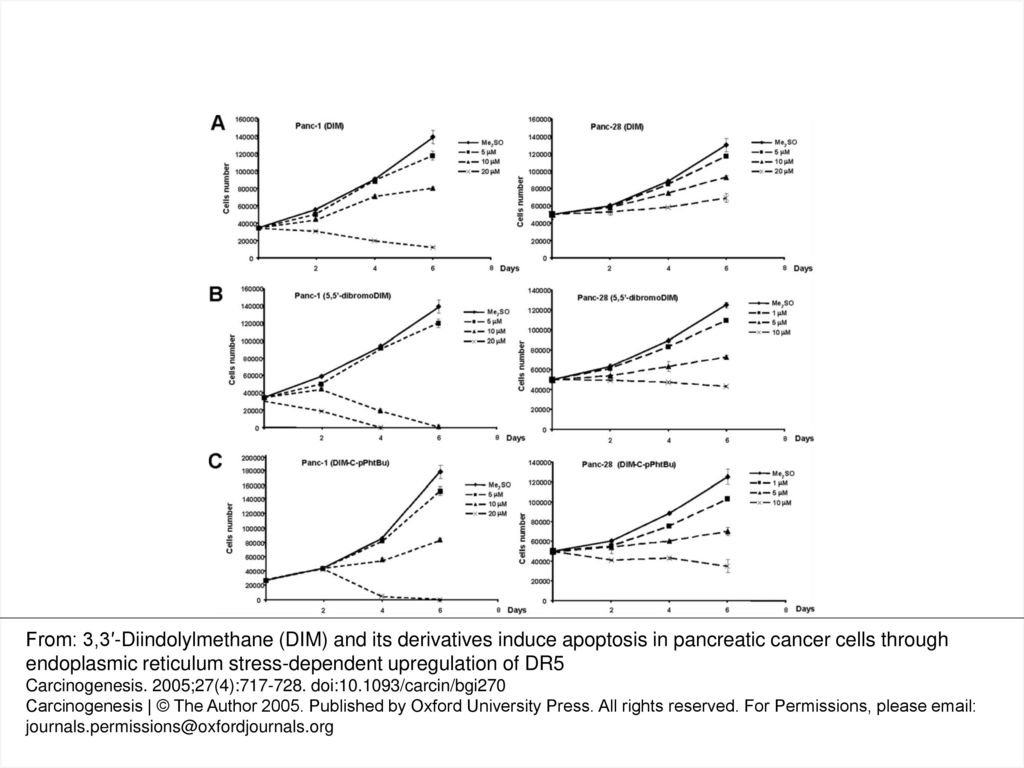 Fig. 1. Effects of DIM, 5,5′-dibromoDIM and DIM-c-pPhtBu on Panc-1 and Panc-28 cell proliferation. Cells were treated with Me <sub>2</sub> SO (solvent control) and different concentrations of DIM ( A ), 5,5′-dibromoDIM ( B ) or DIM-C-pPhtBu ( C ), and the number of cells in the Me <sub>2</sub> SO and chemical-treated groups were determined as described in Materials and methods. Between 1 and 5 µM DIM-C-pPhtBu, 5,5′-dibromoDIM or 5–10 µM DIM significantly ( P < 0.05) decreased Panc-1 and Panc-28 cell proliferation. Doses of 5–10 µM for 5,5′-dibromoDIM and DIM-C-pPhtBu and 20 µM DIM decreased the number of Panc-1 and Panc-28 cells below the number of cells initially seeded.