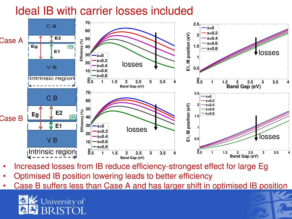 Ideal IB with carrier losses included
