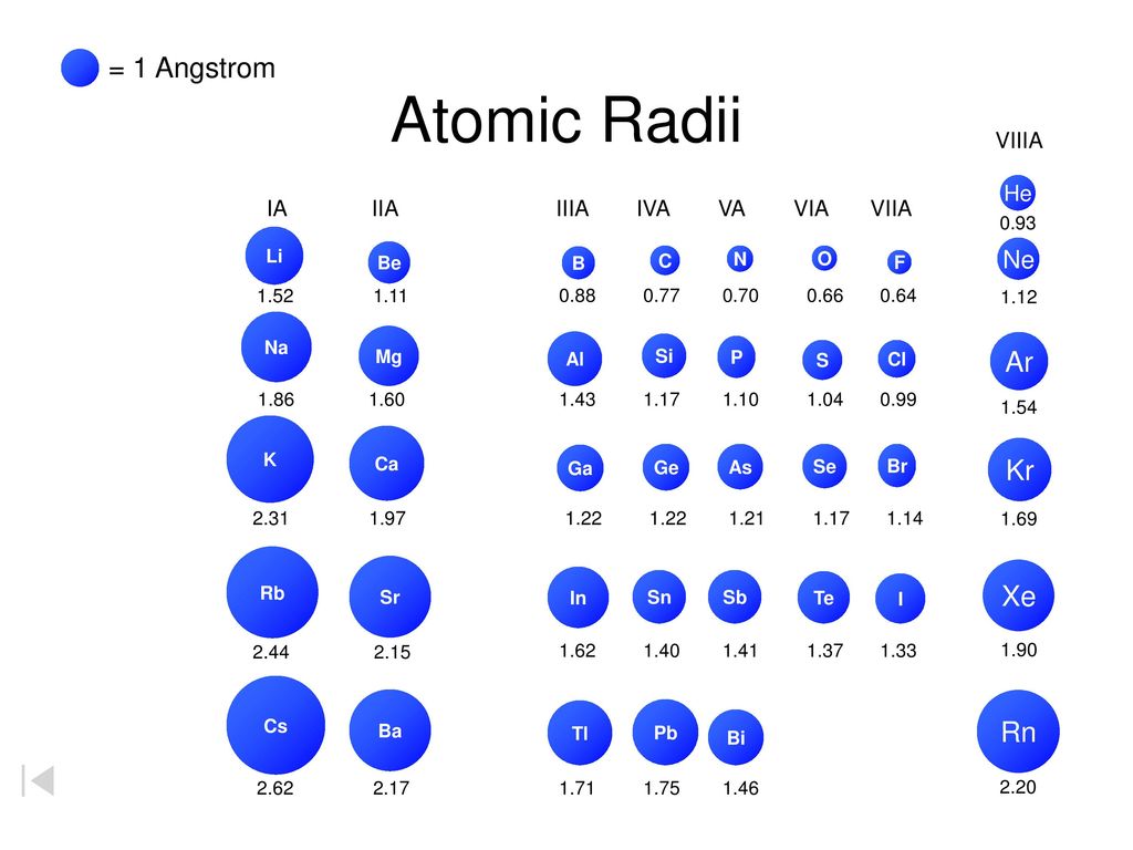 1 наименьший радиус имеет атом