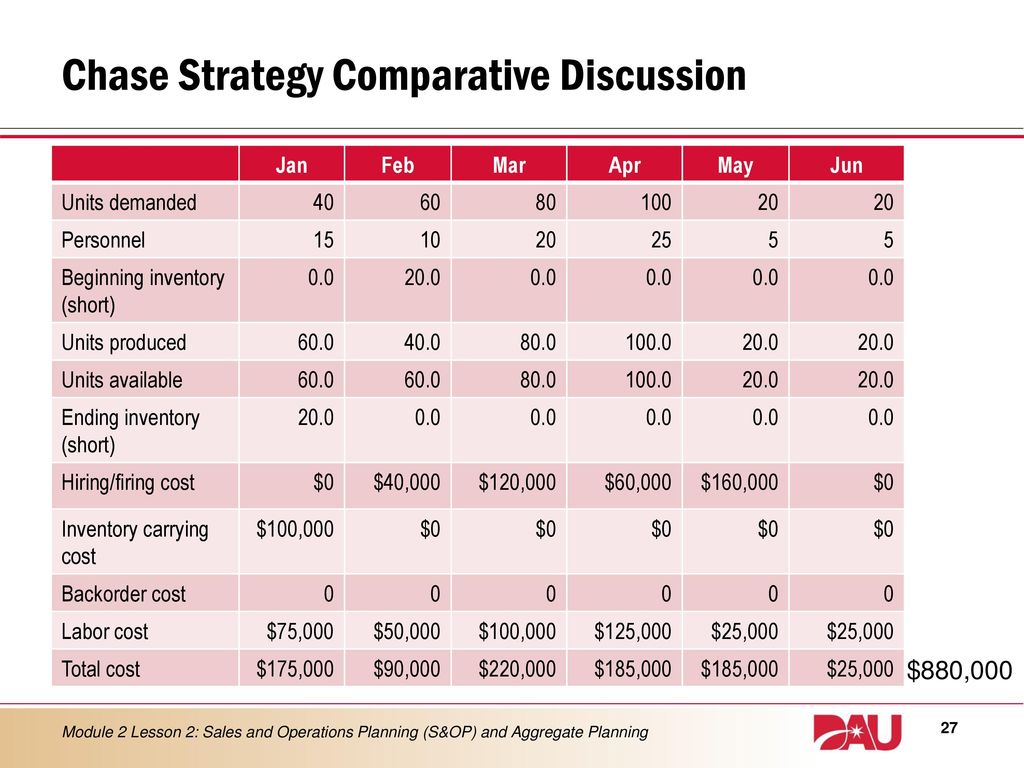 LESSON 2 Sales And Operations Planning (S&OP) And Aggregate Planning ...