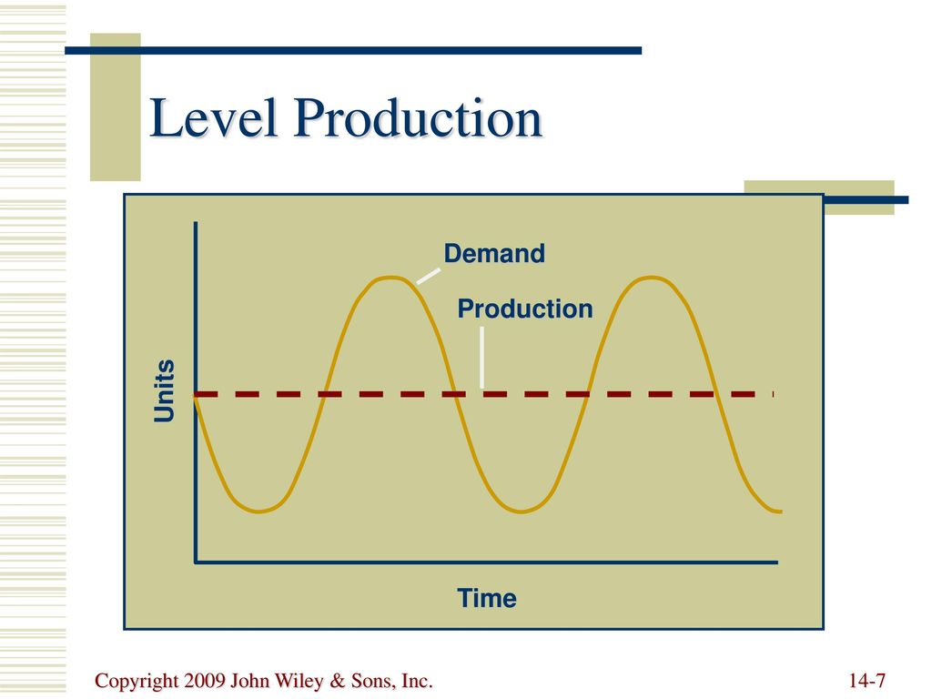 Production time. Product demand