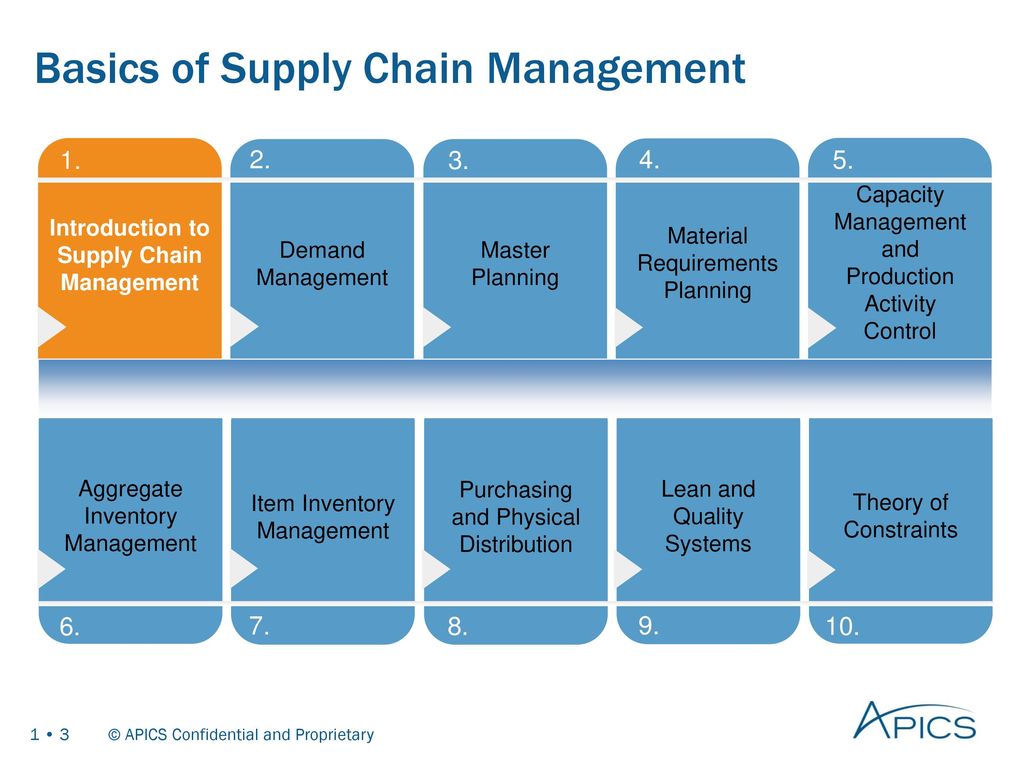 Basics of Supply Chain Management - ppt download