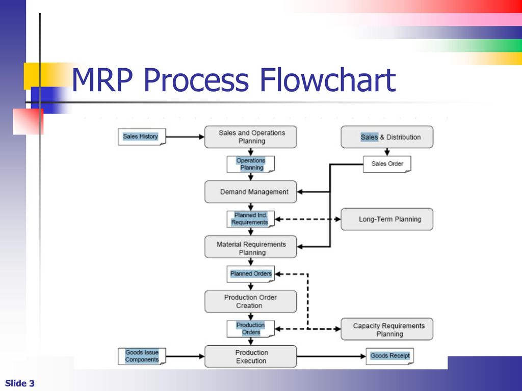 Sap Pp Flow Chart