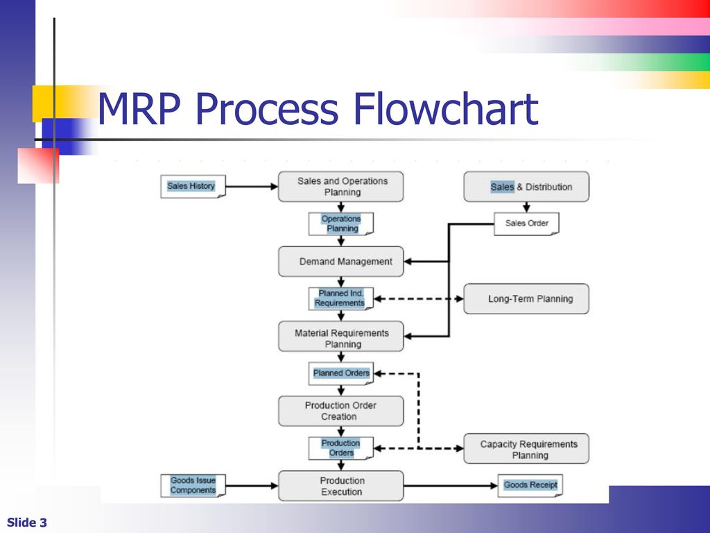 Capacity Requirement Planning Flow Chart