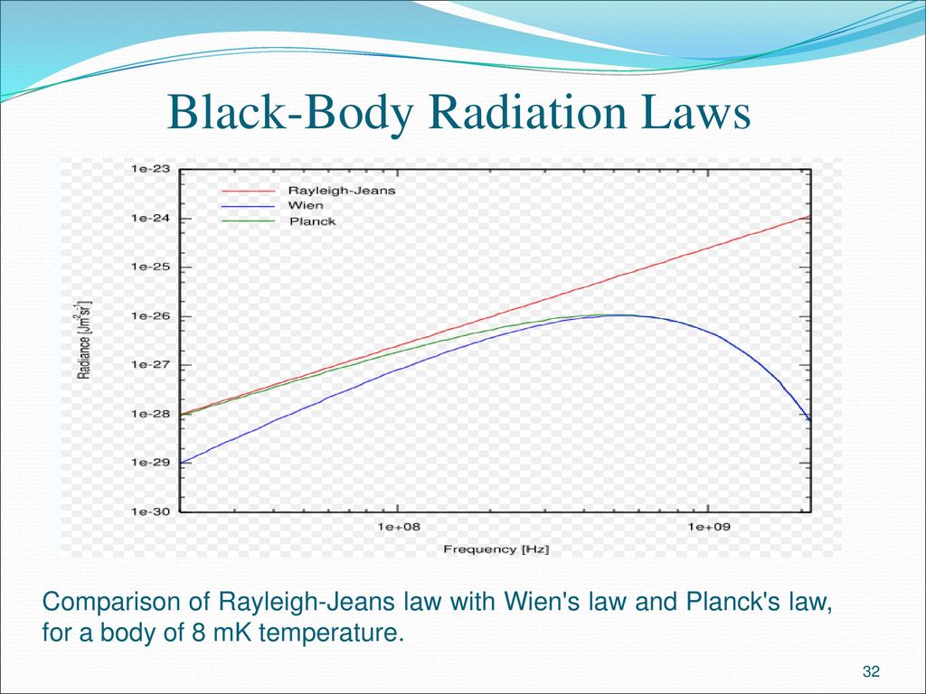 Black-Body Radiation Laws