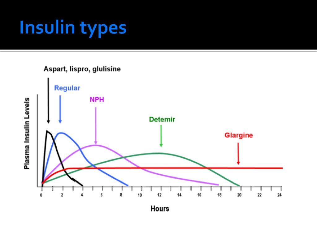 Action profile. Инсулин левемир график действия. Левемир схема действия инсулина. Пик действия инсулина апидра. Инсулин гларгин профиль действия.