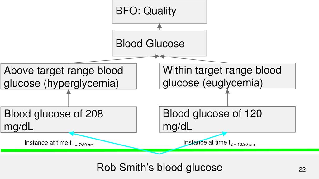 Rob Smith’s blood glucose