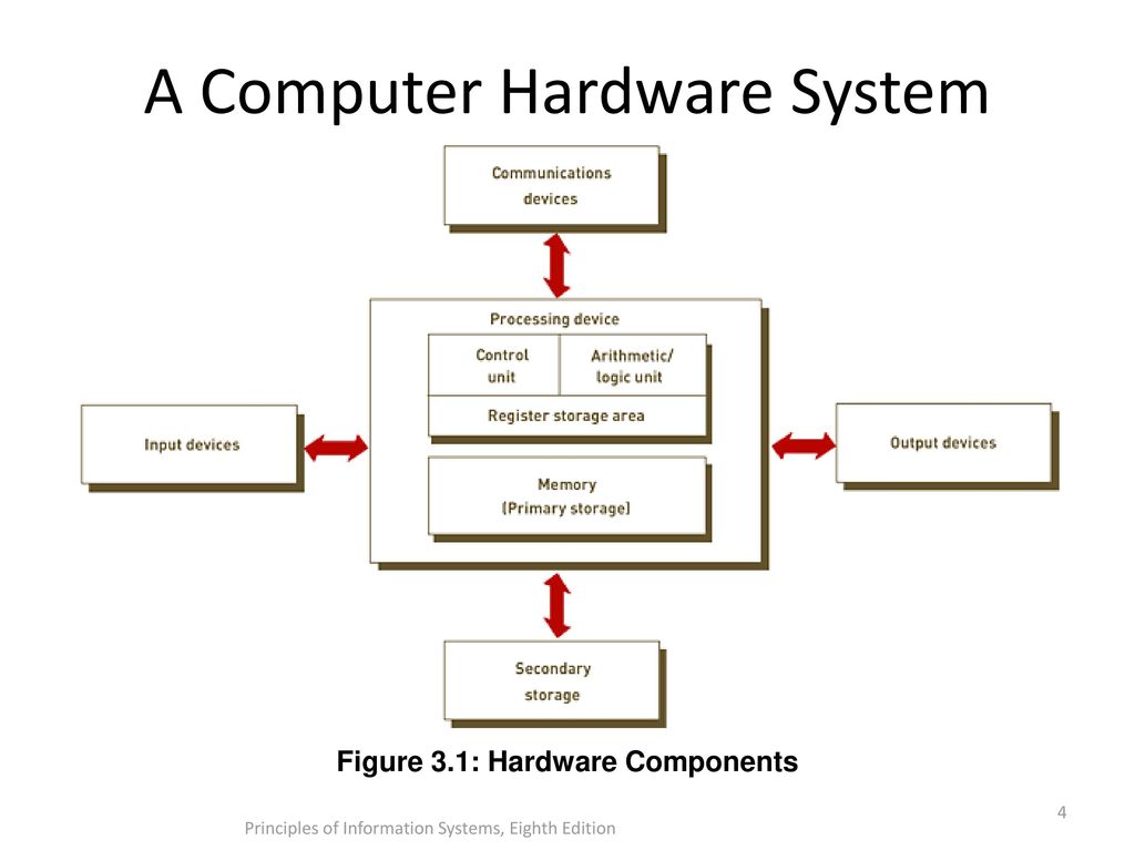 Computer process information. Схема Computer System. Computer System диаграмма. Hardware diagram. Diagram of a PC System.