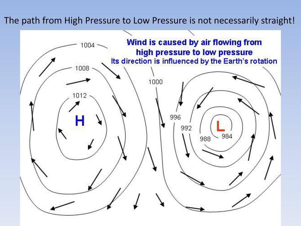 Wind pressure. High and Low Pressure System. Low Pressure weather System. High Pressure Air circulation.