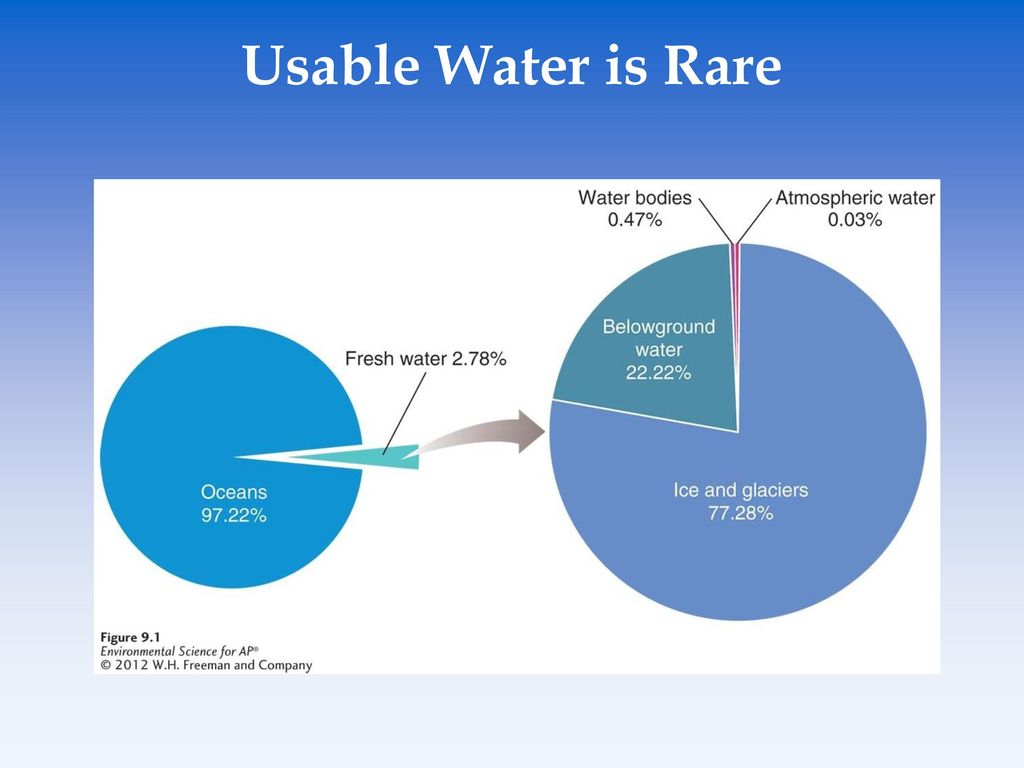 Chapter 9 Water Resources. - ppt download