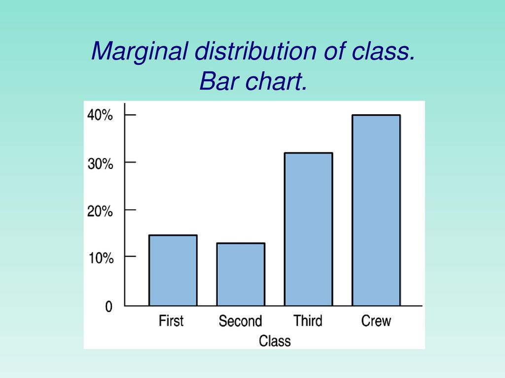 Marginal distribution of class. Bar chart.