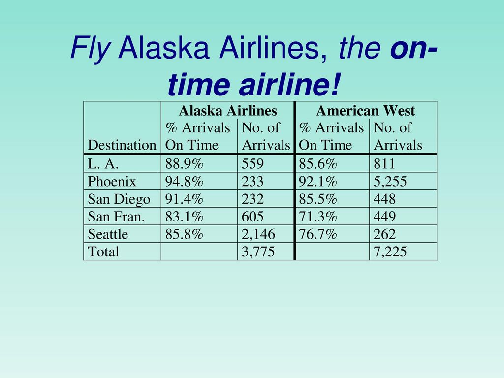 Fly Alaska Airlines, the on-time airline!